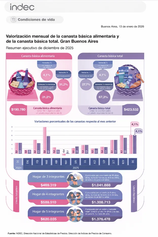 canasta basica 2025