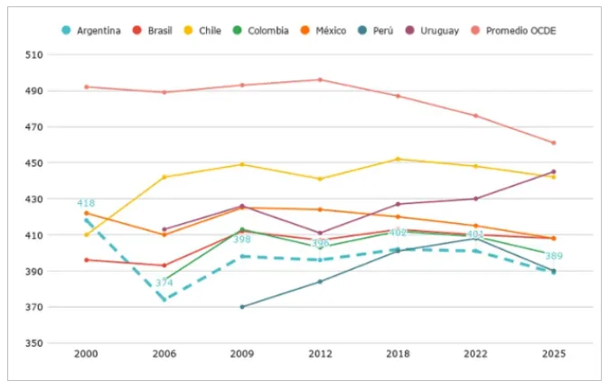 Evolución de sudamerica en los últimos 25 años